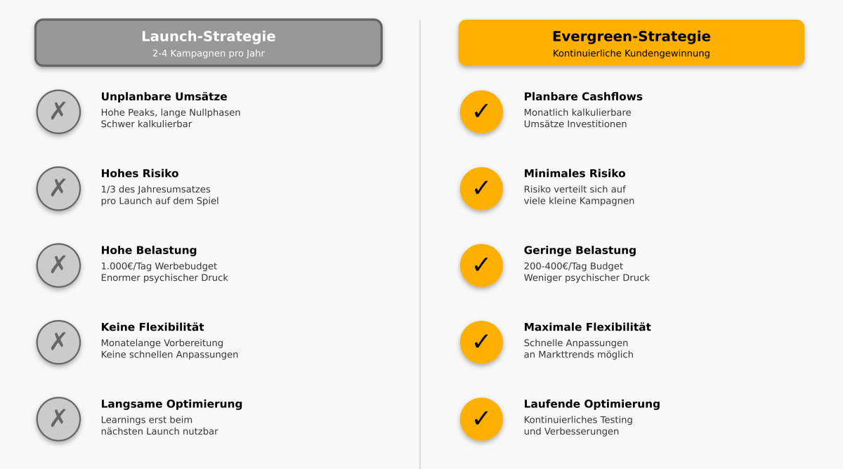 Launch-Strategie vs. Evergreen-Strategie im Vergleich