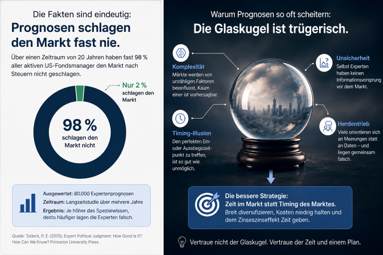 Infografik über die Unzuverlässigkeit von Finanzprognosen mit dem Fokus auf die Glaskugel.