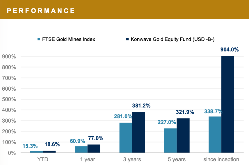 Grafik zur Performance des Konwave Gold Equity im Vergleich zum FTSE Gold Mines Index.