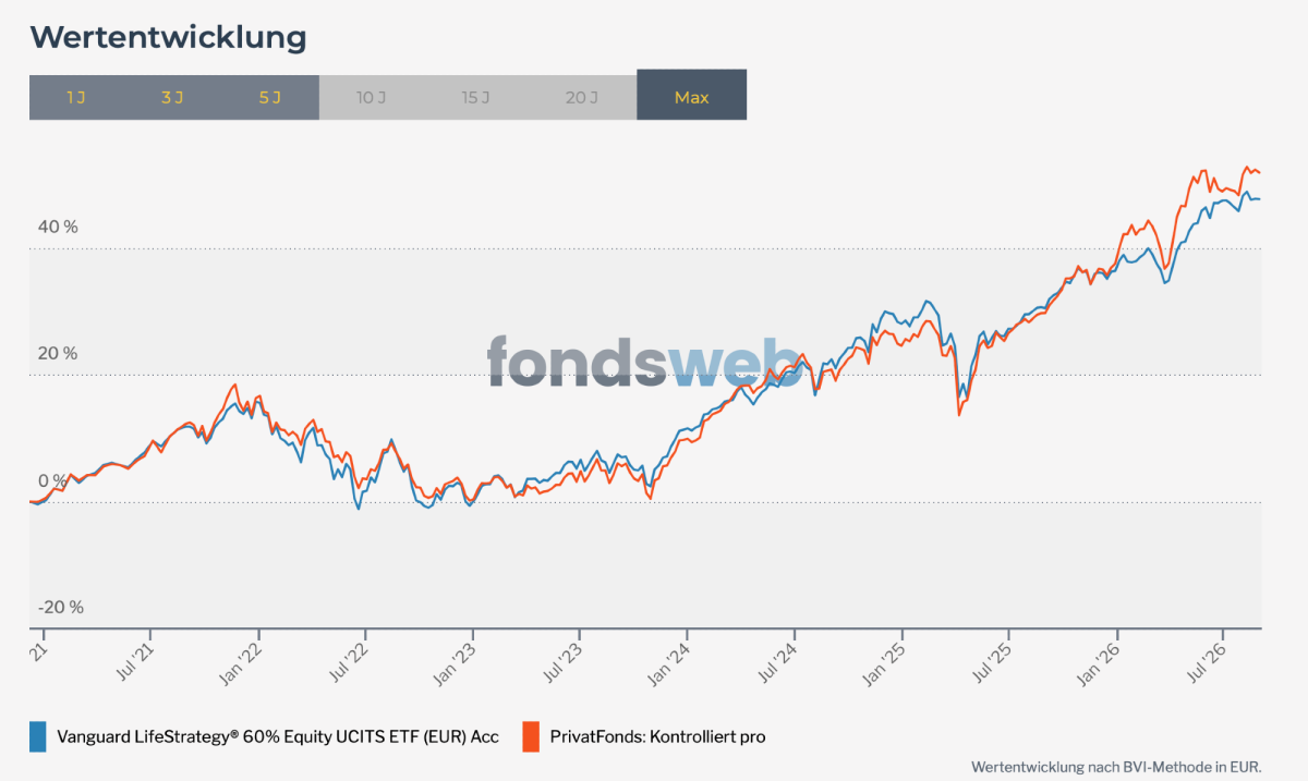 Wertentwicklung des Privatfonds Kontrolliert Pro im Vergleich zu einem ETF über die Zeit.