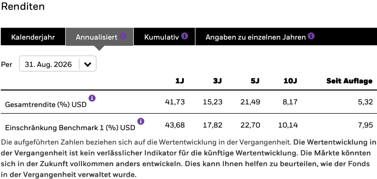 Tabelle mit Renditen des BlackRock World Energy Fonds bis zum 31. August 2026.