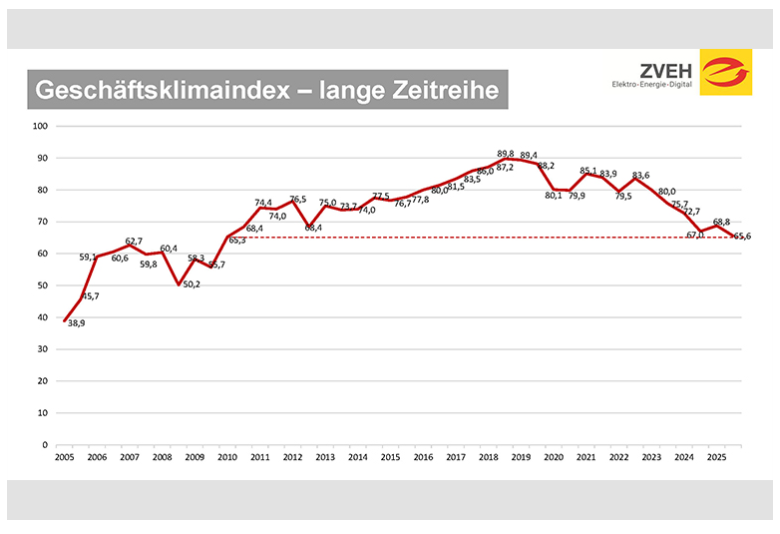 Der Geschäftsklimaindex sinkt seit Jahren stetig ab. Quelle: www.zveh.de/news/detailansicht/konjunkturbericht-fruehjahr-2026.html