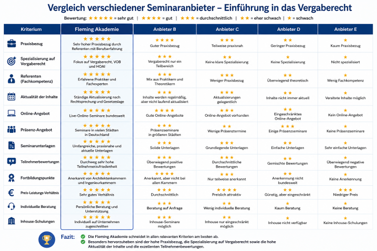 Vergleichstabelle verschiedener Anbieter für Vergaberecht-Seminare mit Bewertungen.