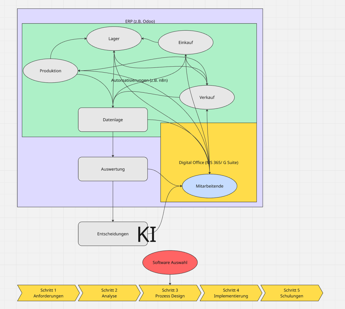 Prozessdiagramm zur Digitalisierung im Mittelstand mit KI-Integration.