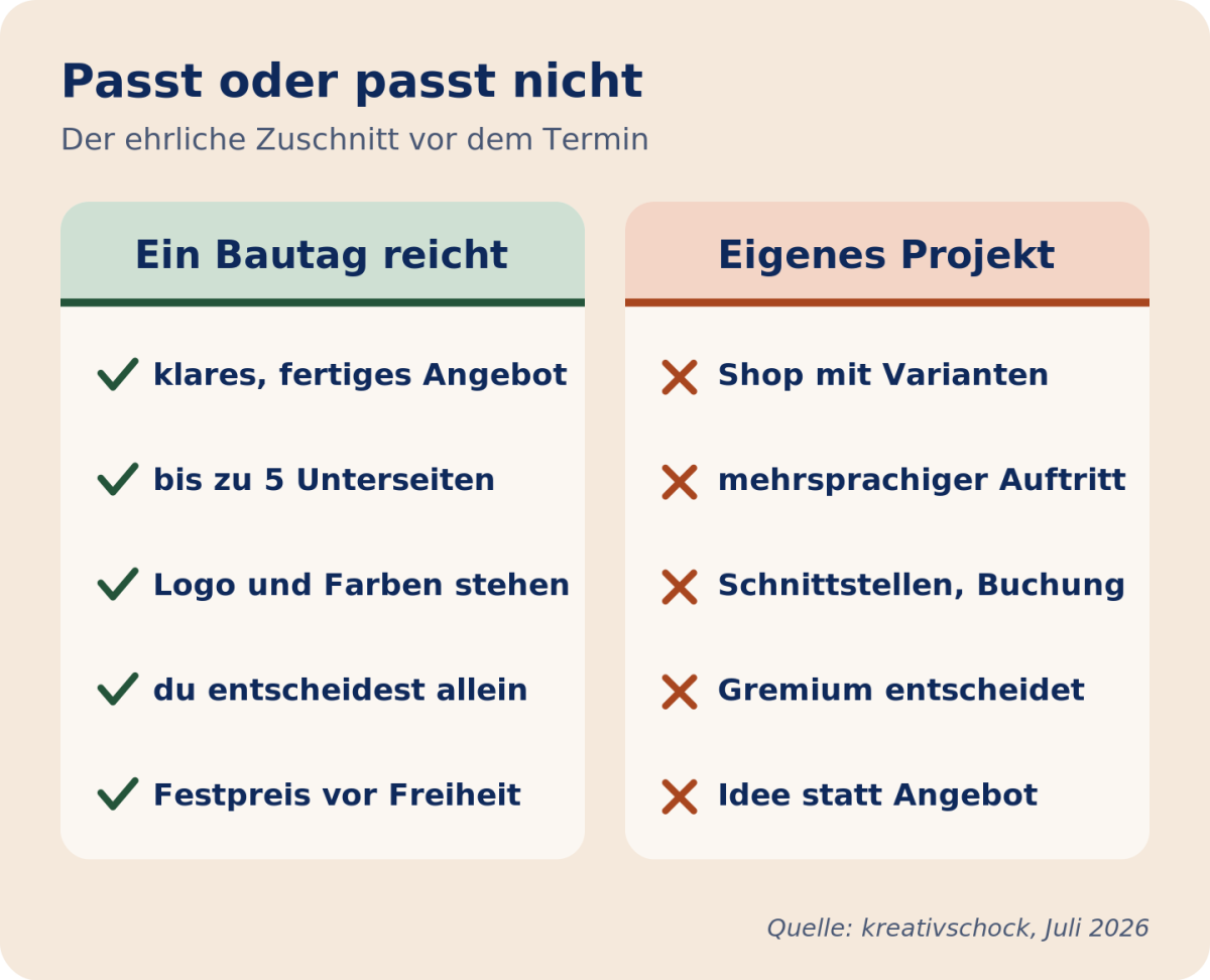 Tabelle zeigt, welche Projekte für einen Ein Bautag Website geeignet sind.