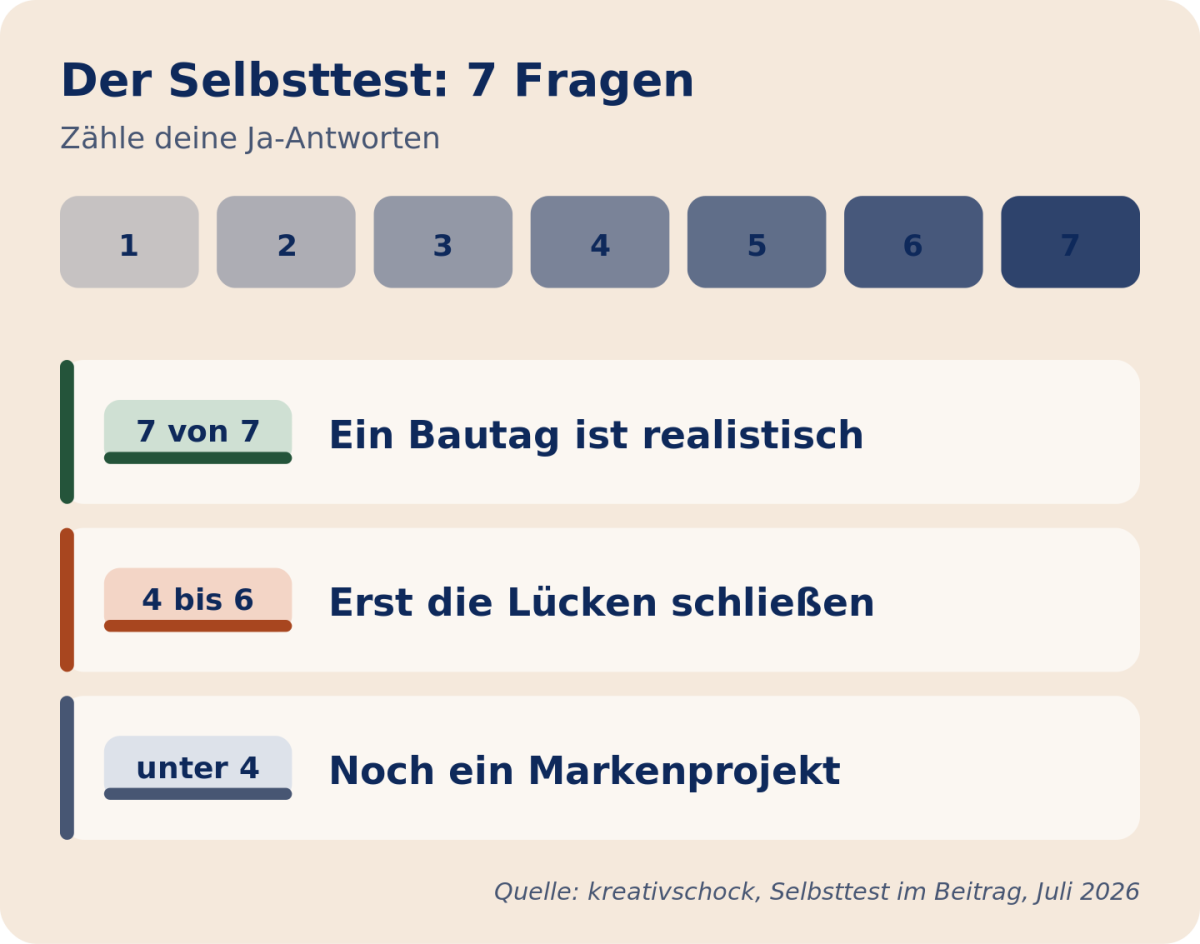 Ergebnisse des Selbsttests für den Bautag: 7 Fragen zur Bewertung.