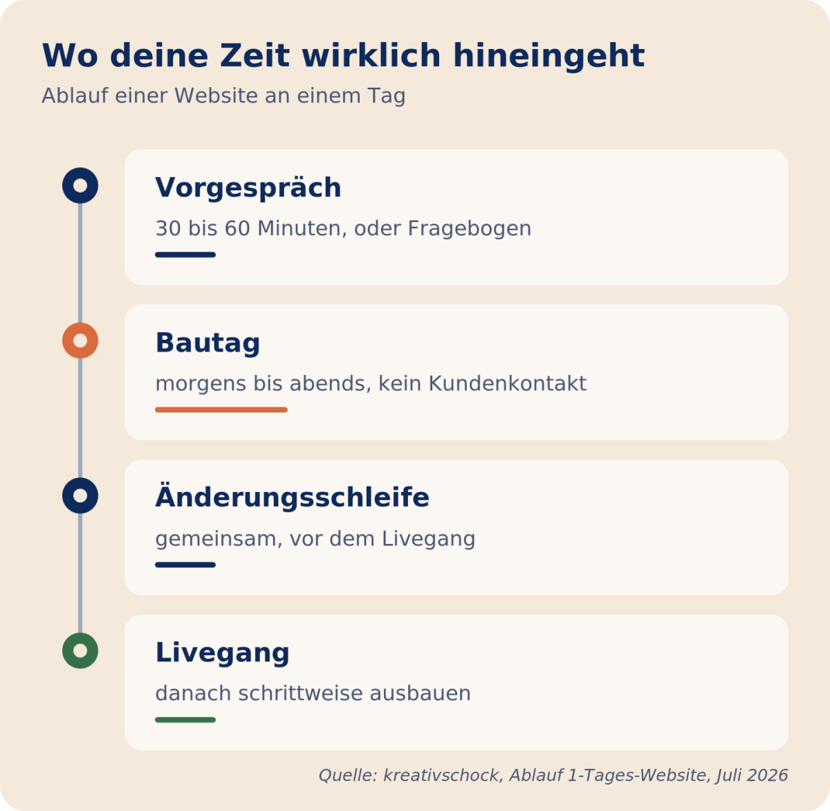 Ablauf einer Website in einem Tag mit verschiedenen Phasen wie Vorgespräch, Bautag und Livegang.