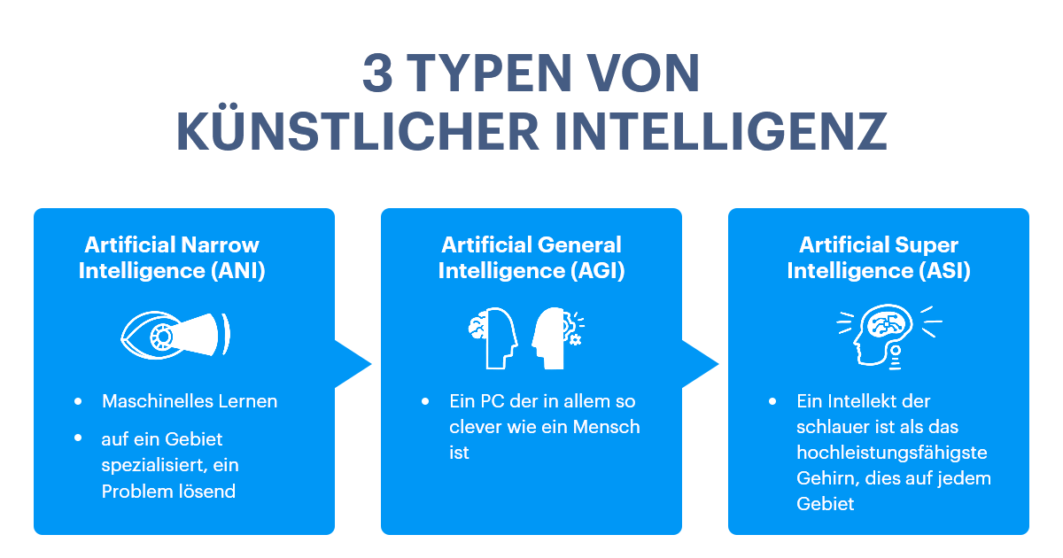 Die drei Arten der künstlichen Intelligenz: ANI, AGI und ASI.