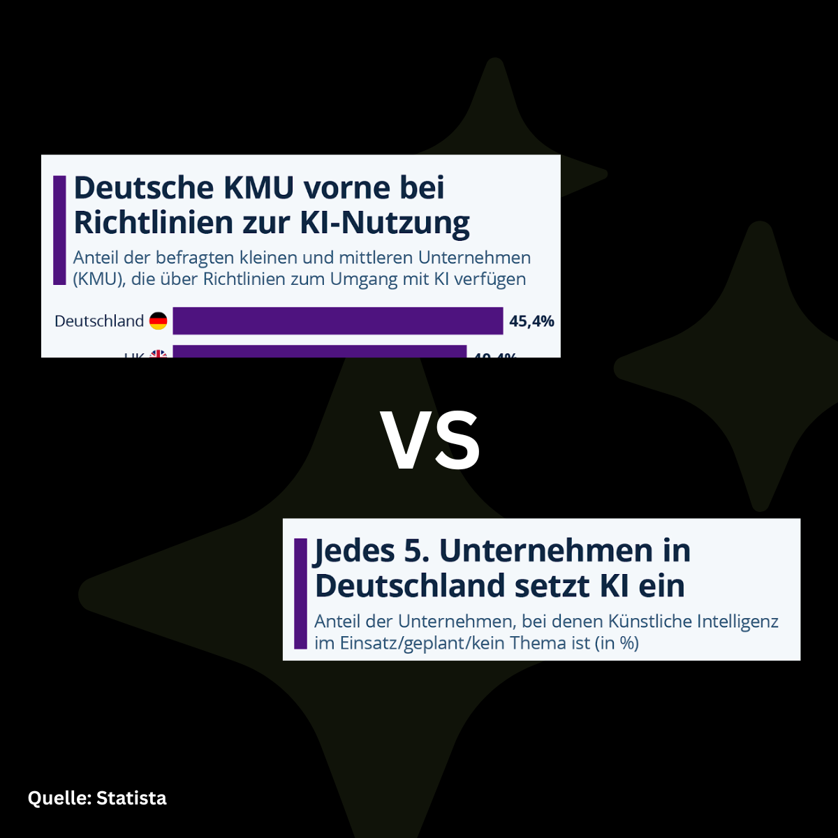 Diagramm zur KI-Nutzung in Unternehmen zeigt Richtlinien und Einsatzanteile.