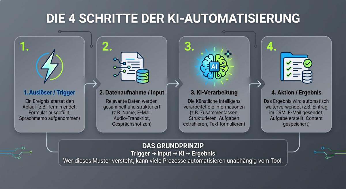 Die 4 Schritte der KI-Automatisierung: Auslöser, Input, Verarbeitung und Ergebnis.