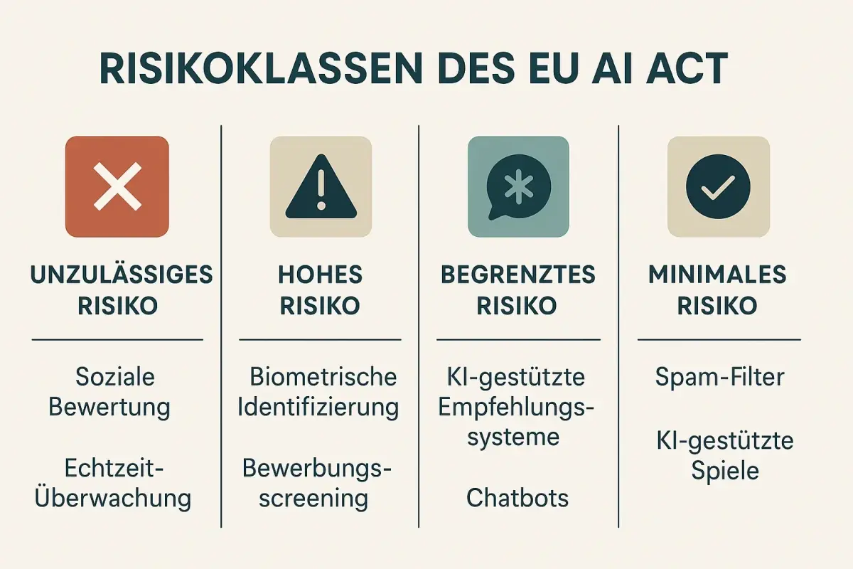 Übersicht der Risikoklassen des EU AI Act mit unterschiedlichen Risiken.