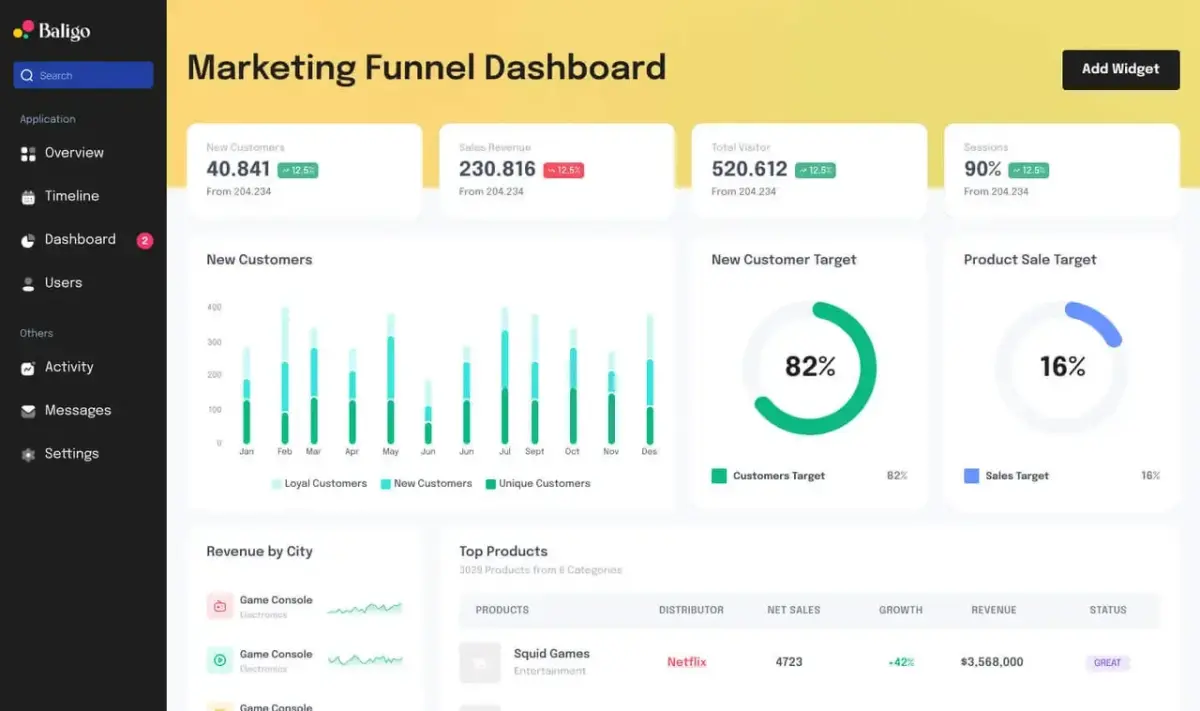 Das Marketing Funnel Dashboard zeigt Kennzahlen wie neue Kunden und Umsatz.