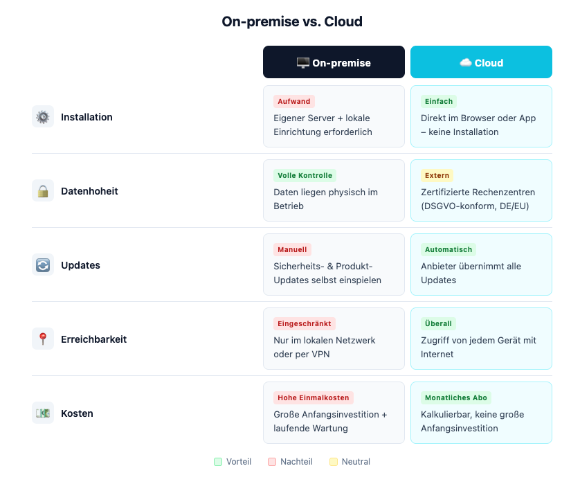 Vergleich von On-premise und Cloud Handwerkersoftware für 2026.