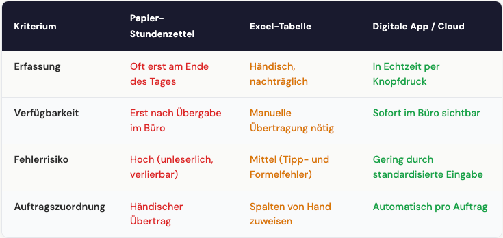 Methodenvergleich: Papier, Excel oder digitale App?