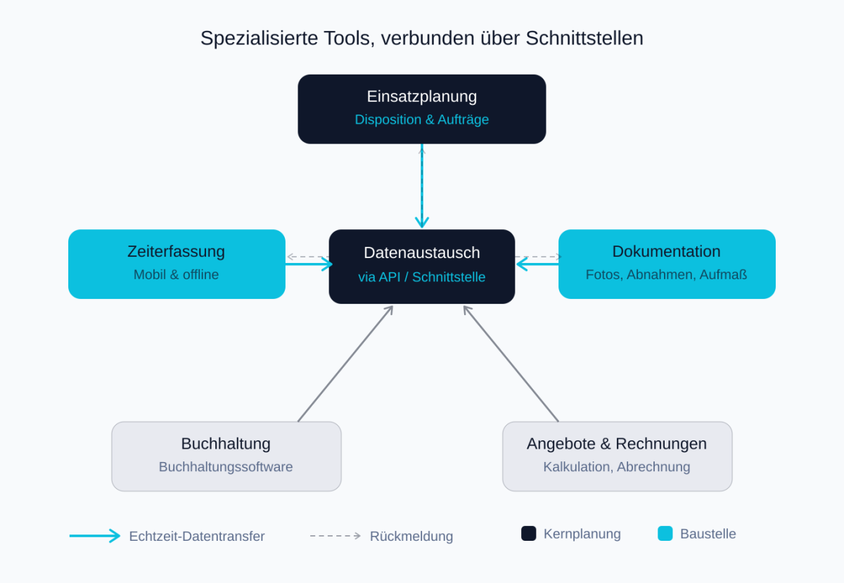 So funktioniert die Schnittstellen-Strategie im Handwerk: Einsatzplanung, Zeiterfassung, Dokumentation und Buchhaltungssoftware tauschen Daten automatisch über eine zentrale API aus.