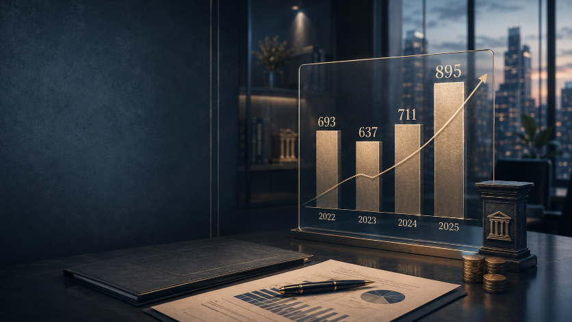 Grafik zeigt den Stiftungs-Hype mit steigenden Gründungszahlen von 683 bis 895.