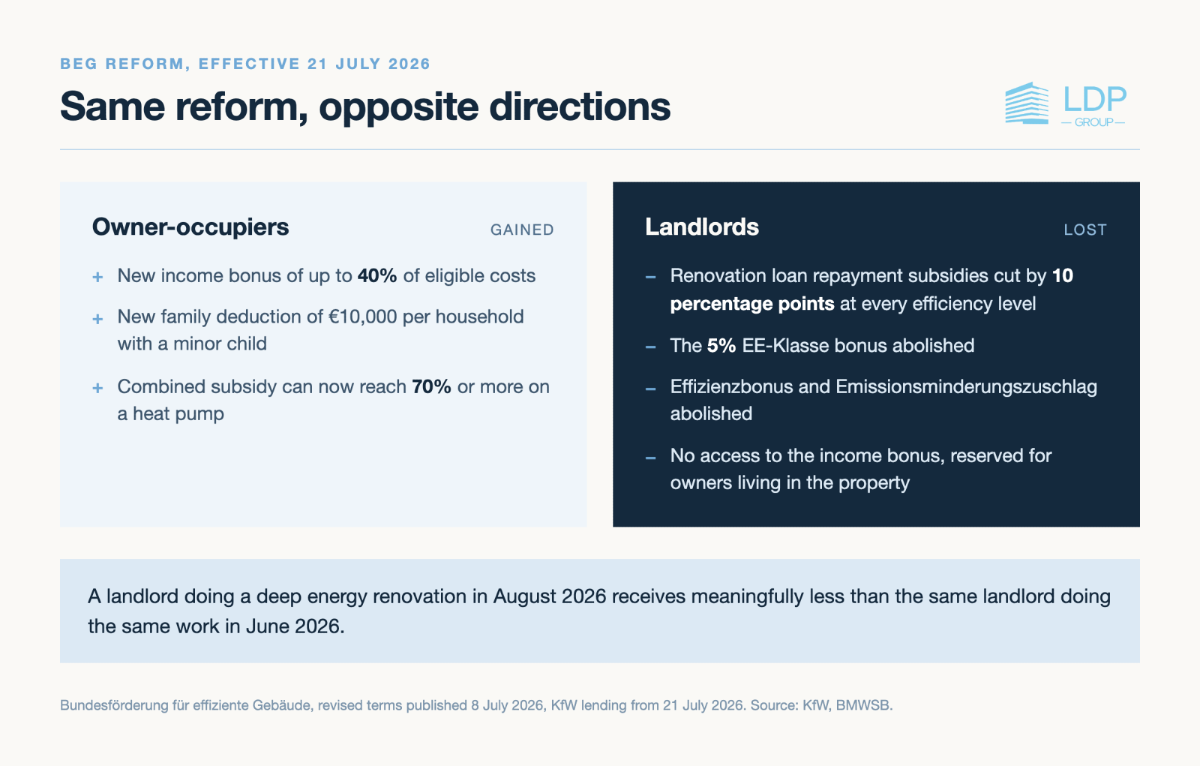 Grafik zu KfW Reform 2026 zeigt Änderungen für Eigentümer und Vermieter.