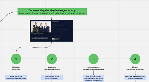 Der neue Weg der Mandantengewinnung