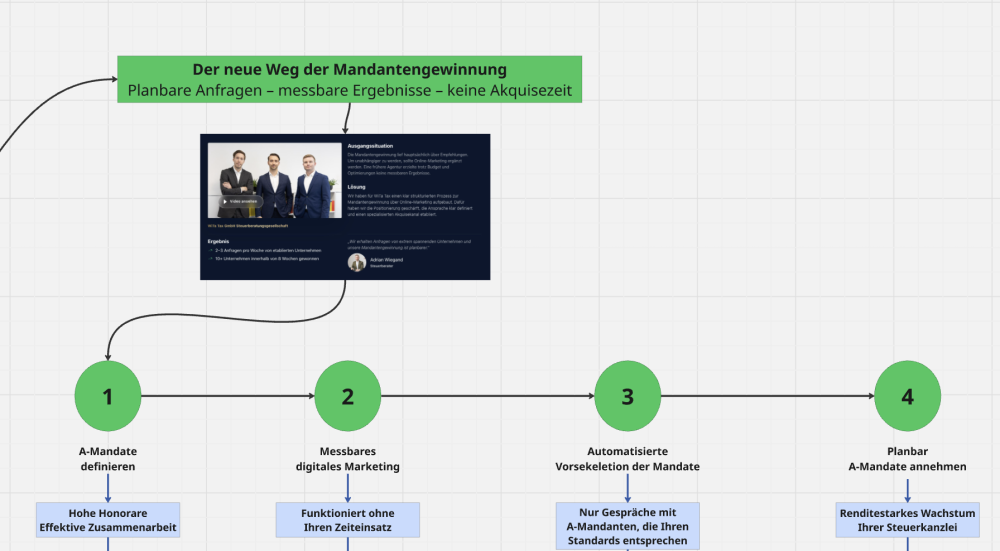 Der neue Weg der Mandantengewinnung