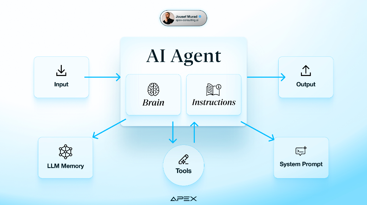 Ein AI Agent geht einen Schritt weiter als eine klassische KI-Automatisierung: Er verarbeitet Eingaben, nutzt sein Sprachmodell als „Gehirn“, greift auf Tools und Datenquellen zu und trifft eigenständig Entscheidungen innerhalb definierter Regeln. Durch System Prompts, Speicher (Memory) und externe Tools kann er komplexe Aufgaben ausführen, Informationen abrufen und mehrstufige Prozesse nahezu autonom steuern.