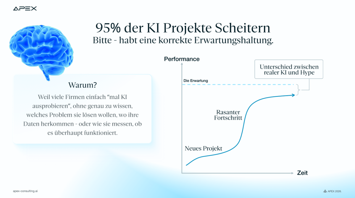 Grafik zu den 95% der KI Projekte, die scheitern, mit Wachstumskurve.