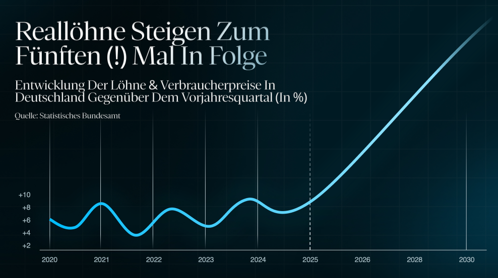 Grafik zur Entwicklung der Reallöhne und Verbraucherpreise in Deutschland.