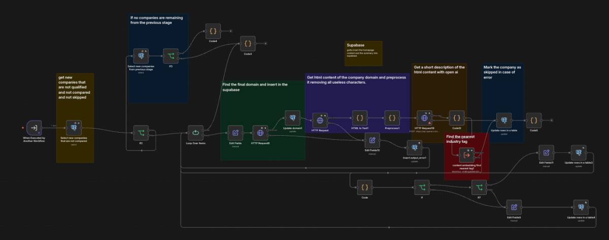 Dieser Workflow automatisiert die Qualifizierung neuer Unternehmen, indem er Firmendaten sammelt, Webseiten analysiert, Branchen erkennt und die Ergebnisse strukturiert in der Datenbank speichert. Durch KI-gestützte Inhaltsanalyse und automatisierte Datenanreicherung werden ungeeignete Leads frühzeitig aussortiert und relevante Unternehmen priorisiert. So reduziert sich der manuelle Rechercheaufwand erheblich und Vertriebsteams können sich auf die vielversprechendsten Opportunities konzentrieren.