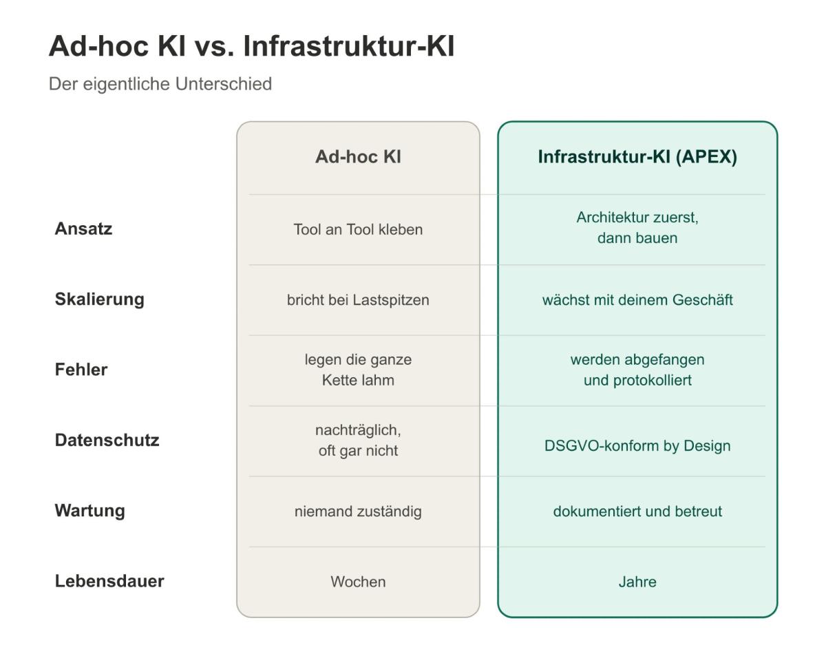 Ad-hoc KI und Infrastruktur-KI führen zu völlig unterschiedlichen Ergebnissen. Während lose zusammengesteckte Tools bei der ersten Lastspitze auseinanderfallen, ist ein architektonisch durchdachtes System auf Skalierung, Datenschutz und Dauerbetrieb ausgelegt. Genau dieser Unterschied entscheidet darüber, ob deine Automatisierung in einem Jahr noch läuft.