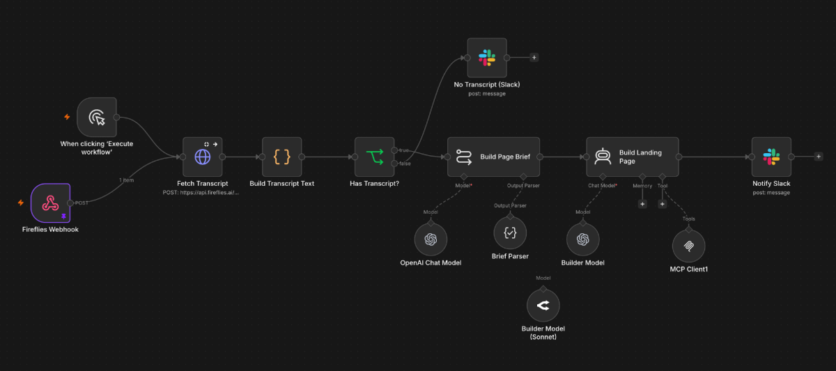 Prozessdiagramm zum KI Workflow für Landingpage-Generierung.