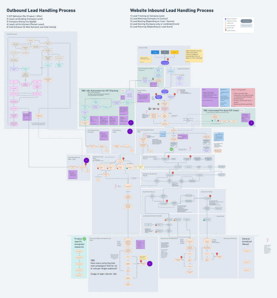 Flussdiagramm zu Lead Handling Prozessen für Outbound und Inbound.