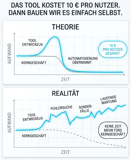 Diagramm, das die Unterschiede zwischen Theorie und Realität beim Selbstbauen mit KI zeigt.
