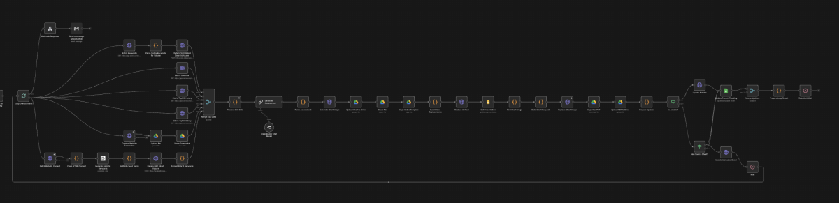 Diese Abbildung zeigt einen komplexen, automatisierten Workflow zur Analyse von Domains, Aufbereitung von SEO- und Inhaltsdaten sowie zur Generierung von Reports und Präsentationsmaterialien. Mehrere Datenquellen, KI-gestützte Auswertungsschritte und Cloud-Integrationen greifen dabei ineinander, um aus Rohdaten strukturierte Insights und Assets zu generieren. Der Prozess endet in der automatischen Aktualisierung der Tracking-, Reporting- und Dokumentationssysteme.