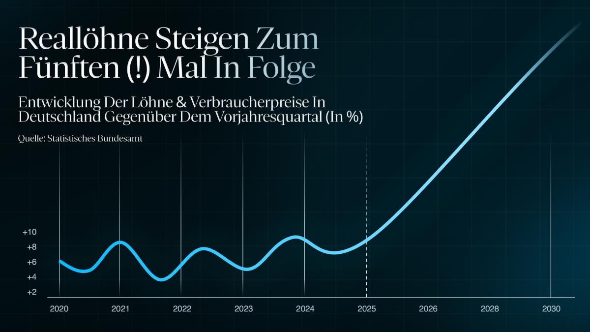 Steigende Reallöhne bedeuten für Unternehmen dauerhaft höhere Personalkosten und wachsenden Druck auf die Margen. Routineaufgaben werden dadurch immer teurer, während gleichzeitig Fachkräfte knapper werden. Für KI-Mitarbeiter heißt das: Automatisierung wird vom Effizienzvorteil zur wirtschaftlichen Notwendigkeit, um Kosten zu stabilisieren und die Wettbewerbsfähigkeit zu sichern.