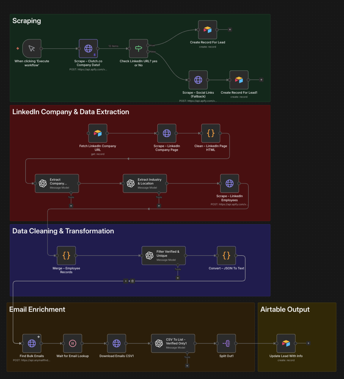 Automatisierter B2B-Datenagent für präzise Lead-Intelligenz in Echtzeit. Der Workflow recherchiert Unternehmensdaten, extrahiert relevante LinkedIn-Informationen, bereinigt und strukturiert sie und reichert sie anschließend mit verifizierten E-Mail-Adressen an. Für KI-Mitarbeiter bedeutet das: Vollständige Lead-Recherche und Datenaufbereitung laufen autonom – von der Quelle bis zum fertigen Airtable-Datensatz.