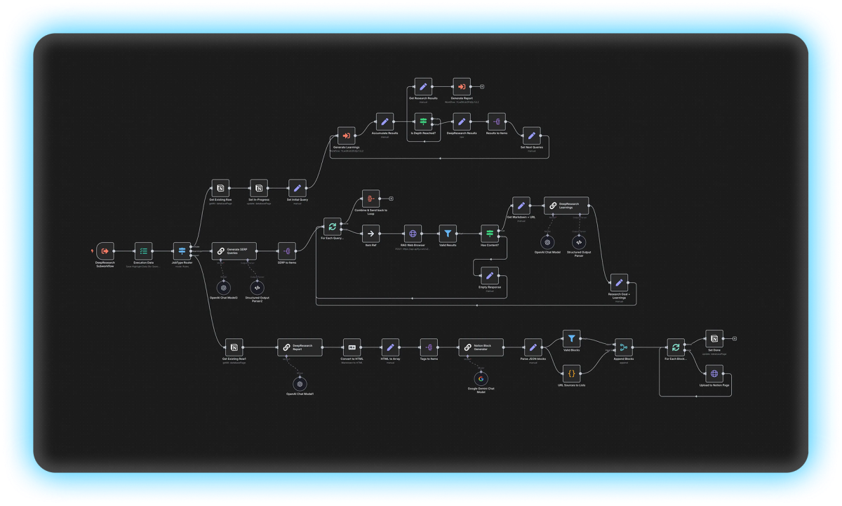 Automatisierter KI-Research-Agent für fundierte Analysen und Berichte in Minuten statt Tagen. Der Workflow recherchiert selbstständig im Web, wertet Quellen aus, strukturiert die Ergebnisse und erstellt daraus konsistente Reports – inklusive direkter Ablage in Notion. Für KI-Mitarbeiter bedeutet das: Wissensarbeit wird skalierbar, reproduzierbar und nahezu ohne manuellen Rechercheaufwand erledigt.
