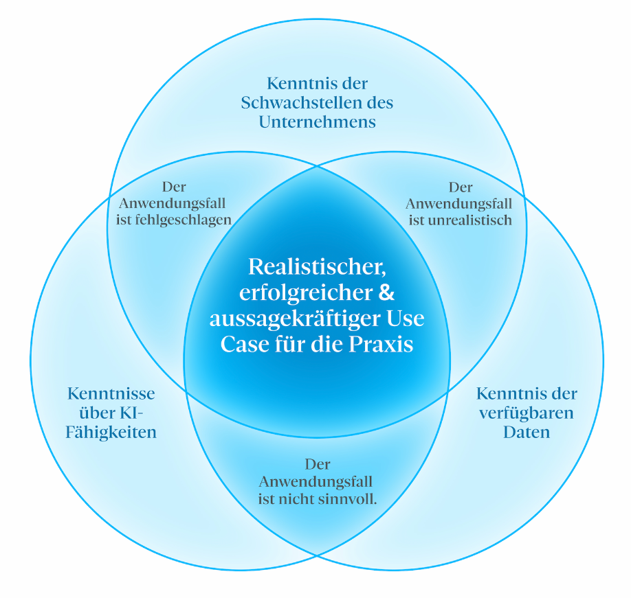 Grafik zu KI Anwendungen in Agenturen mit Use Cases und Schwächen.