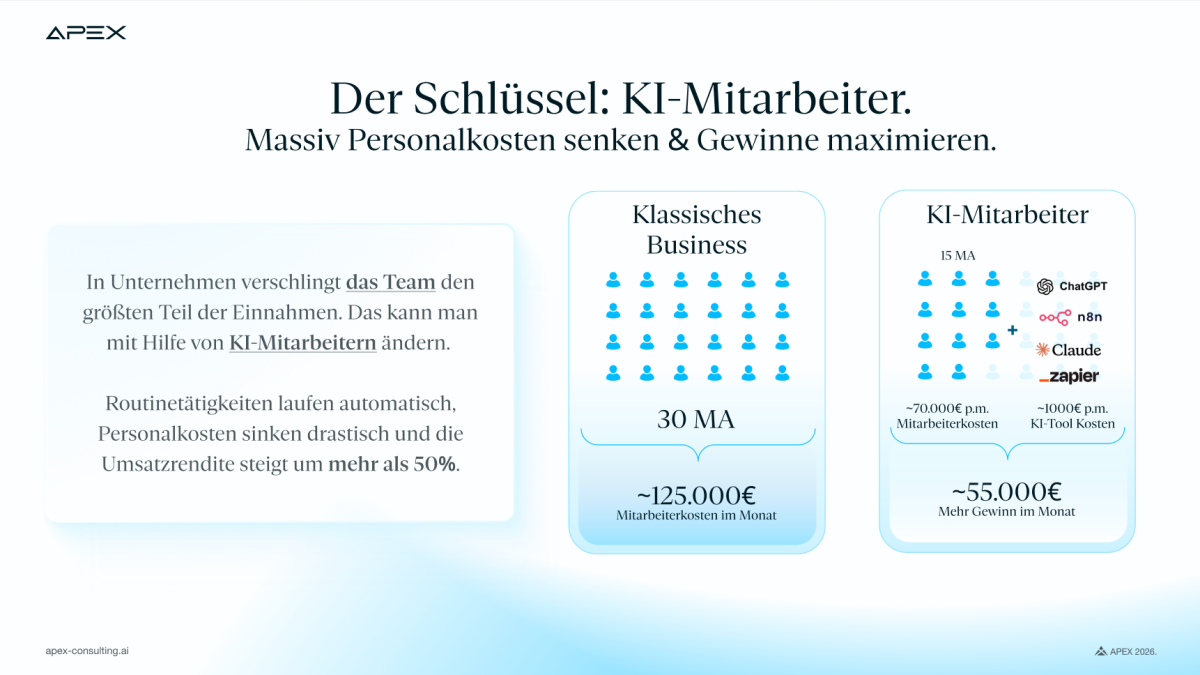 Viele Agenturen wachsen nicht an fehlender Nachfrage, sondern an zu hohen operativen Kosten. KI-Mitarbeiter übernehmen wiederkehrende Aufgaben in Sales, Marketing, Reporting und Kundenkommunikation, während das Team sich auf Strategie, Kreativität und Kundenbeziehungen konzentriert. So sinken Personalkosten, Prozesse laufen schneller und die Marge steigt. Der Hebel liegt nicht in mehr Tools, sondern in einem intelligenten Betriebssystem für die Agentur.