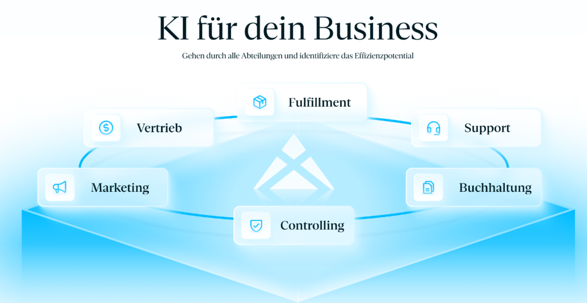 Diagramm zu KI für dein Business mit Vertrieb, Marketing, Fulfillment, Support, Buchhaltung und Controlling.