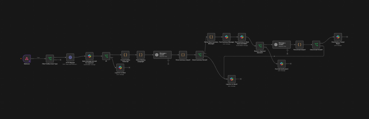 Diagramm, das den Automatisierungsprozess mit Fireflies.ai zeigt.