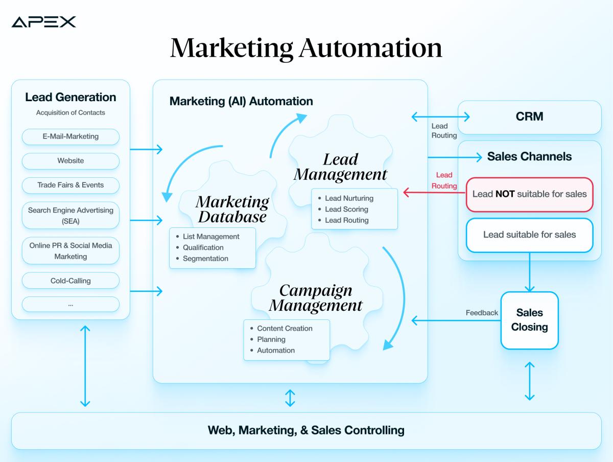 Diese Grafik zeigt, wie Marketing-Automation, Lead-Management und Kampagnensteuerung ineinandergreifen, um aus Kontakten qualifizierte Vertriebschancen zu entwickeln. Durch automatisierte Segmentierung, Scoring und Routing gelangen nur passende Leads in den Sales-Prozess, während ungeeignete Kontakte weiter genurtured werden. So entsteht ein durchgängiger, datengetriebener Funnel von der Lead-Generierung bis zum Abschluss.