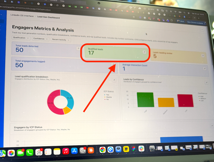 Das Dashboard zeigt die Engager Metrics und eine Analyse der KI Produktivität mit 17 qualifizierten Leads.