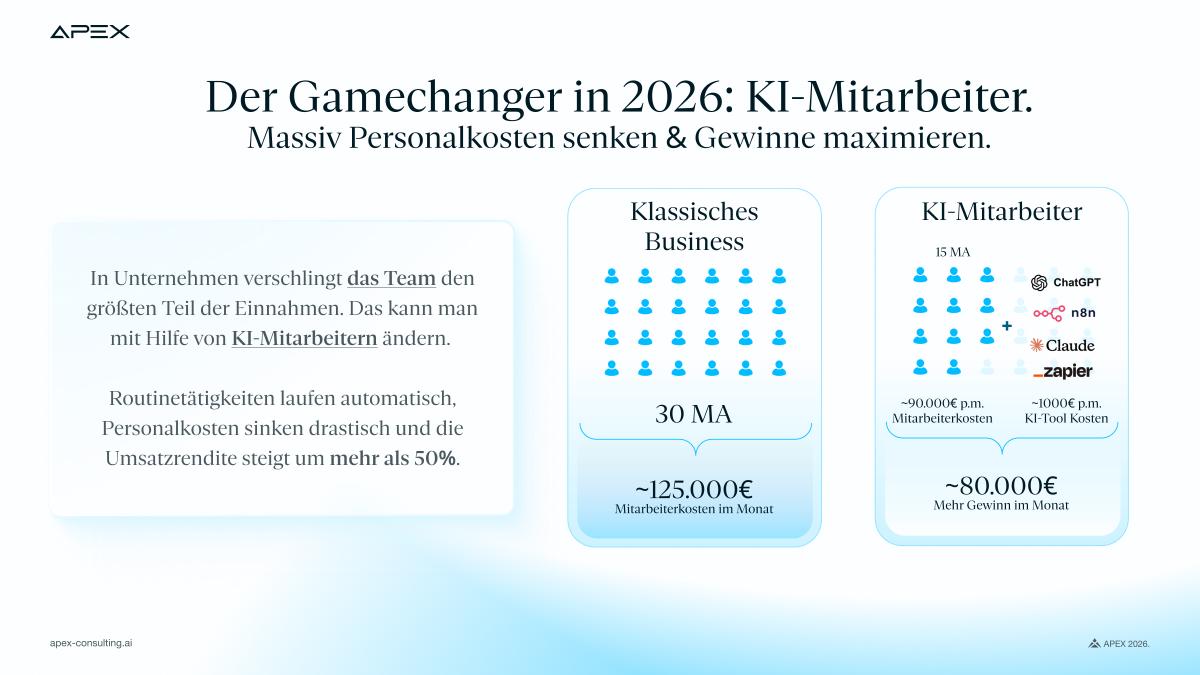 KI-Mitarbeiter übernehmen Routineaufgaben, beschleunigen Prozesse und arbeiten rund um die Uhr. Statt wachsender Personalkosten entstehen skalierbare, planbare KI-Systeme. Das Ergebnis: schlankere Teams, deutlich geringere Fixkosten und spürbar höhere Gewinne – ohne Qualitätseinbußen.