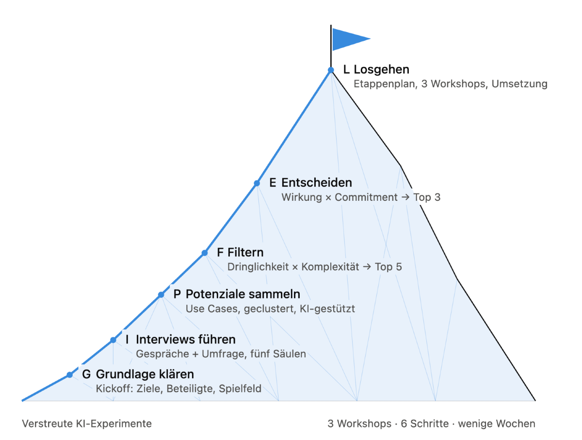 Grafik zur GIPFEL-Methode mit den sechs Schritten zur KI-Projekt-Umsetzung.