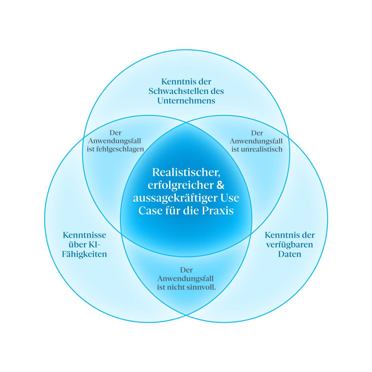 Visualisierung des realistischen, erfolgreichen KI Use Cases für die Praxis.
