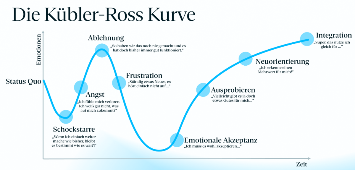 Grafik der Kübler-Ross Kurve zeigt den Verlauf von Emotionen bei Veränderungen.