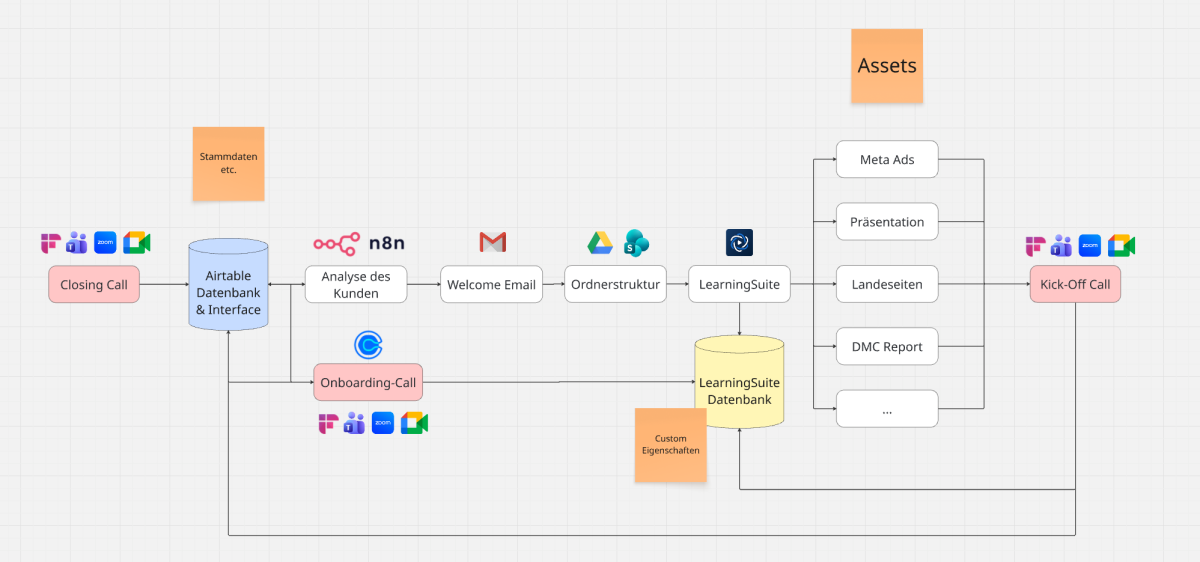 Diagramm zur KI-Automatisierung im Fulfillment-Prozess zeigt Abläufe und Tools.