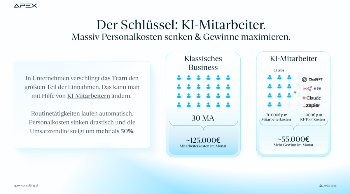 Grafik über KI-Mitarbeiter zur Senkung von Personalkosten und Maximalgewinn.