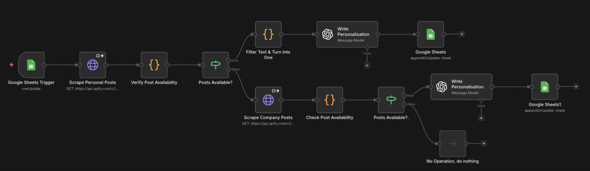 Automatisierter Workflow für hochpersonalisierte E-Mail-Ansprache auf Basis von Social-Media-Insights. Das System scannt aktuelle LinkedIn-Beiträge von Personen und Unternehmen, prüft deren Verfügbarkeit und nutzt KI, um daraus individuell zugeschnittene Nachrichten zu generieren. Alle Ergebnisse werden strukturiert in Google Sheets gespeichert und sind sofort für Outbound-Kampagnen einsetzbar.