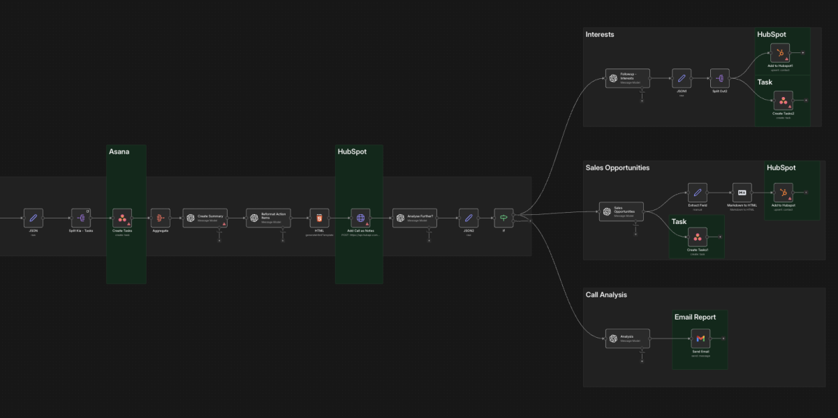 Unsere Vorlage für die End-to-End-Automatisierung für Vertrieb und Nachverfolgung: Der Workflow analysiert eingehende Aufgaben und Aktivitäten, wertet Inhalte mithilfe von KI aus und leitet daraus konkrete Sales-Opportunities und Follow-ups ab. Ergebnisse werden automatisch in HubSpot als Kontakte, Tasks oder Deals angelegt und zusätzlich per E-Mail reported. So werden Erkenntnisse aus Kommunikation und Calls direkt in strukturierte Vertriebsprozesse überführt.