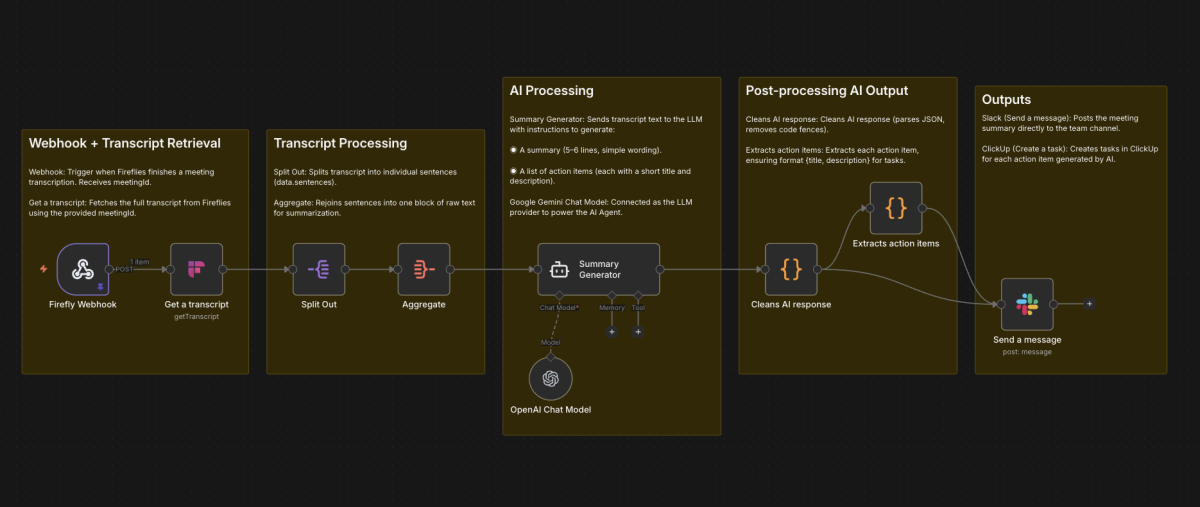 Intelligente Meeting-Automatisierung vom Transkript bis zur Aufgabe: Sobald Fireflies ein Meeting transkribiert hat, wird der Text automatisch aufbereitet und von einer KI zusammengefasst. Relevante Action Items werden strukturiert extrahiert und direkt als Tasks angelegt, während eine kompakte Zusammenfassung ins Team-Slack gepostet wird. So gehen keine Ergebnisse verloren und Follow-ups starten ohne manuellen Aufwand.